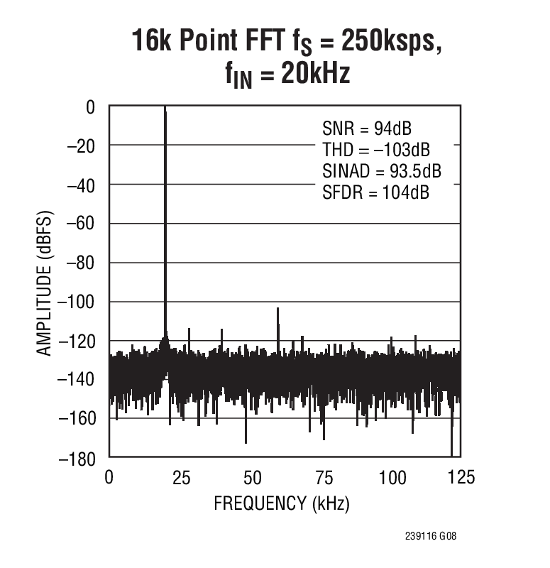 LTC2391-16Typical Application LTC2391-16 Typical Application