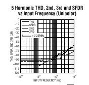 LTC1402 典型应用