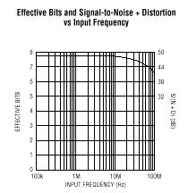 LTC1406 典型应用