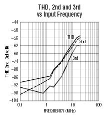 LTC1407 典型应用