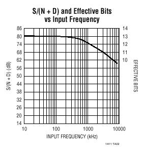 LTC1411 典型应用