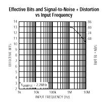 LTC1414 典型应用