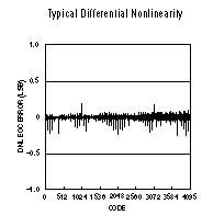 LTC1415 典型应用