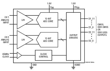 LTC2141-12 典型应用