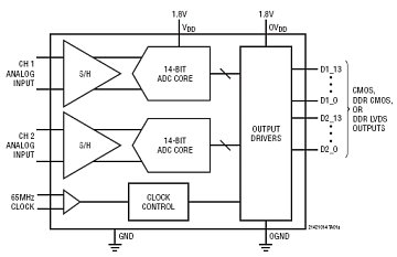 LTC2141-14 典型应用