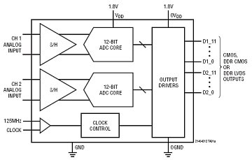 LTC2143-12 典型应用