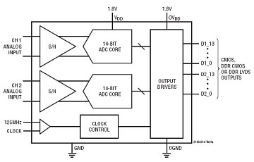 LTC2144-14 典型应用