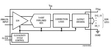 LTC2151-14 典型应用