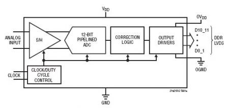 LTC2152-12 典型应用