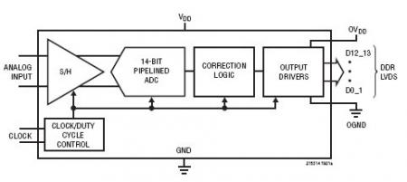 LTC2153-14 典型应用