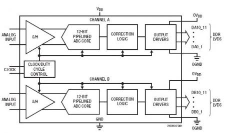 LTC2157-12 典型应用