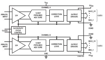 LTC2157-14 典型应用