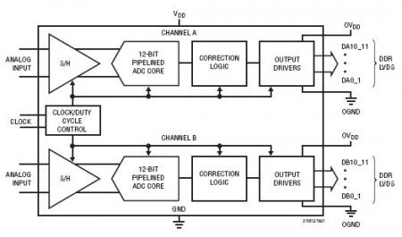 LTC2158-12 典型应用