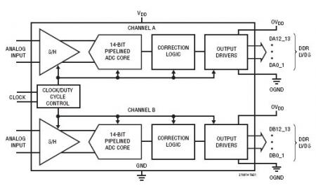 LTC2158-14 典型应用