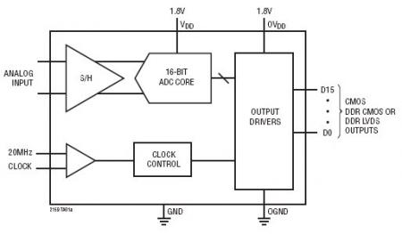 LTC2159 典型应用