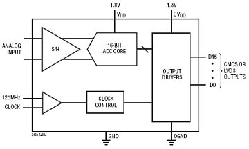 LTC2160 典型应用