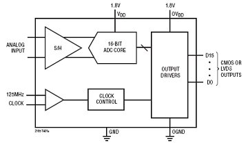 LTC2165 典型应用