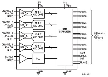 LTC2171-12 典型应用