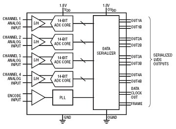 LTC2171-14 典型应用