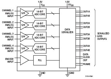 LTC2174-14 典型应用