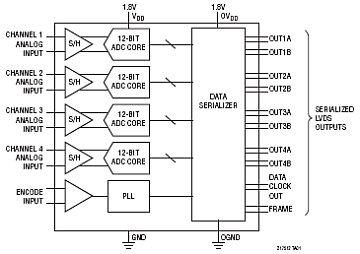 LTC2175-12 典型应用