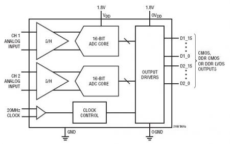 LTC2188 典型应用