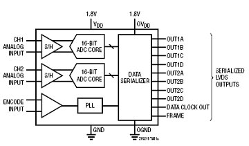 LTC2191 典型应用