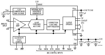 LTC2204 典型应用