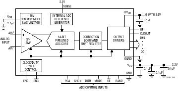 LTC2205-14 典型应用