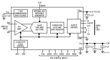 LTC2208-14 典型应用