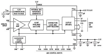 LTC2208 典型应用