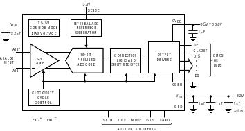 LTC2217 典型应用