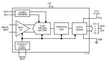 LTC2220-1 典型应用