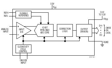 LTC2221 典型应用