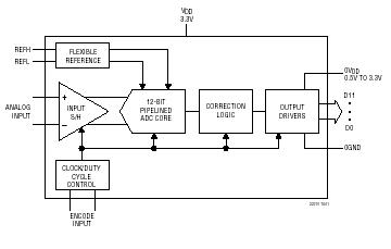LTC2223 典型应用