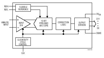 LTC2225 典型应用