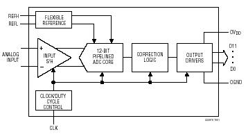 LTC2228 典型应用