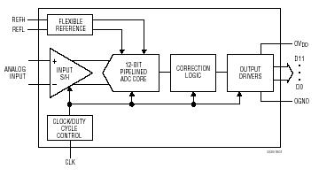 LTC2229 典型应用