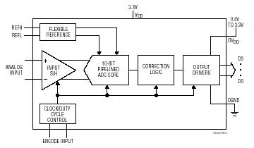 LTC2232 典型应用