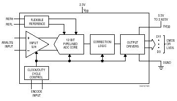 LTC2241-12 典型应用