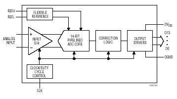LTC2245 典型应用