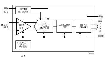 LTC2246H 典型应用