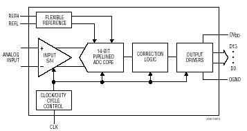 LTC2248 典型应用