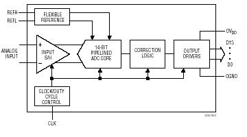 LTC2249 典型应用