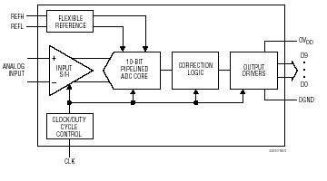 LTC2251 典型应用