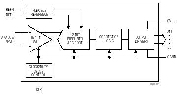 LTC2253 典型应用