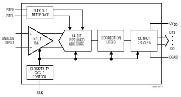 LTC2254 典型应用