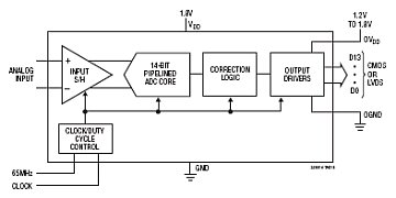 LTC2256-14 典型应用