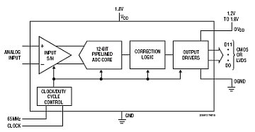 LTC2257-12 典型应用