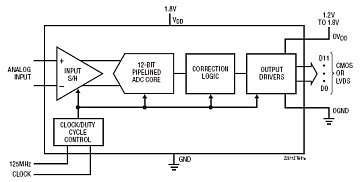 LTC2259-12 典型应用